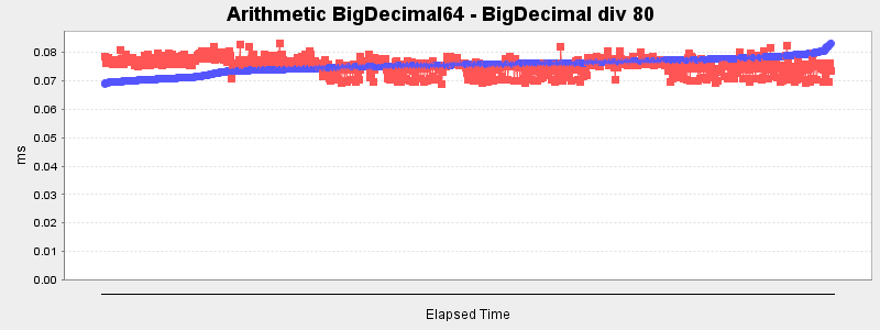 Arithmetic BigDecimal64 - BigDecimal div 80